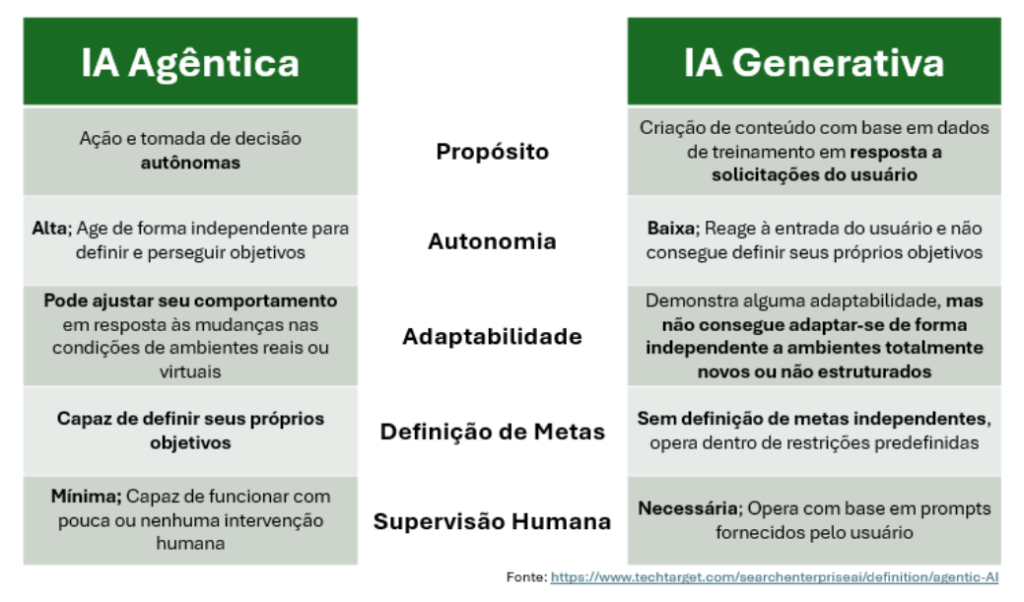 IA Agêntica IA Agêntica
